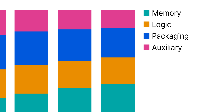 高端AI芯片内存成本占比达63%：硬件支出结构发生重大转变